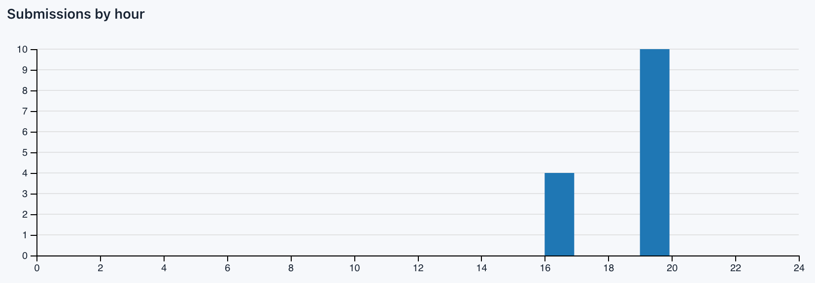 Submissions by hour